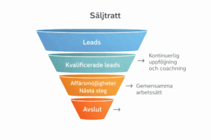 Illustrerad säljtratt som visar steg från leads till avslut i försäljningsprocessen